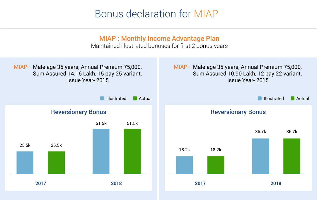 Monthly Income Advantage Plans & Schemes - Max Life