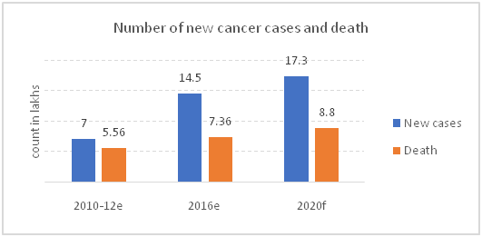Number of new cancer case and death