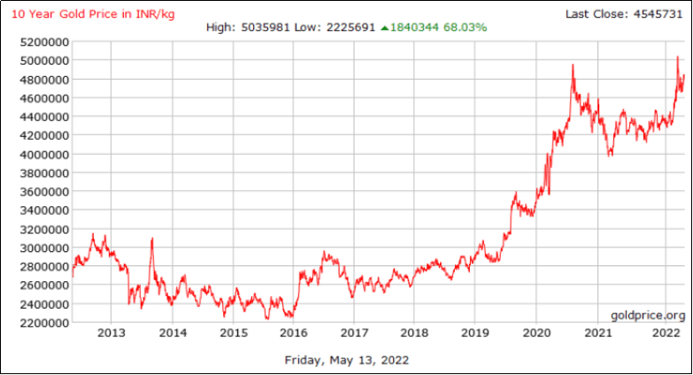 Price Chart In India