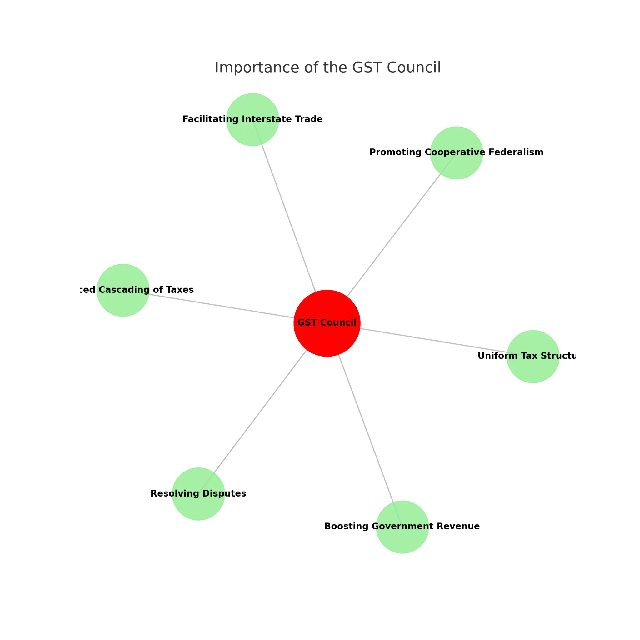 gst-council2.webp